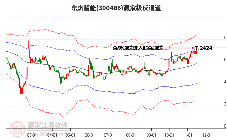 300486东杰智能赢家极反通道工具