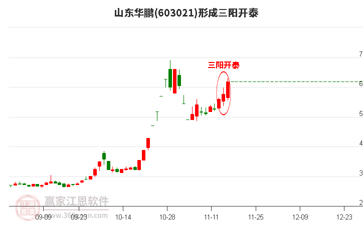603021山東華鵬形成頂部三陽開泰形態(tài)