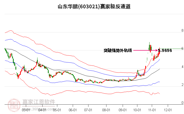 603021山東華鵬贏家極反通道工具