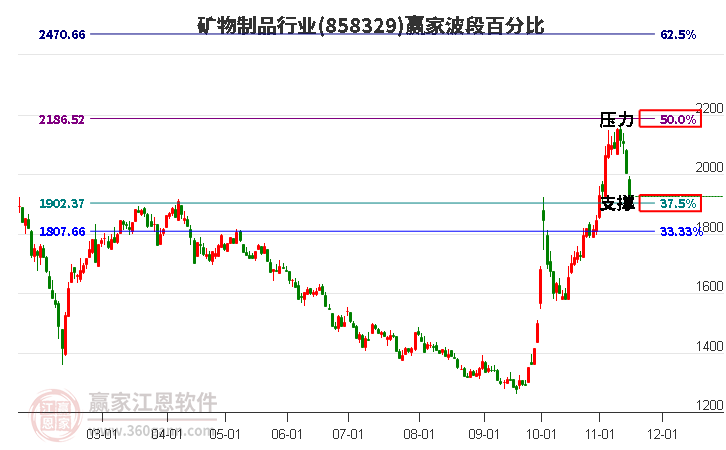 矿物制品行业波段百分比工具