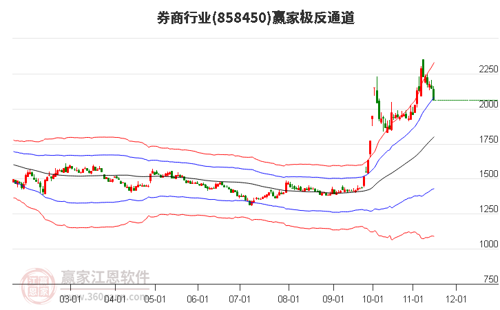 858450券商赢家极反通道工具