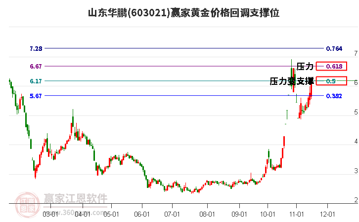 603021山東華鵬黃金價格回調支撐位工具