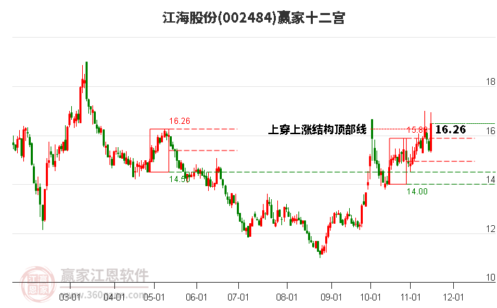 002484江海股份贏家十二宮工具