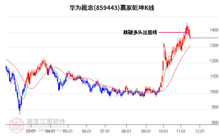 859443華為贏家乾坤K線工具