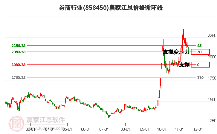 券商行业江恩价格循环线工具