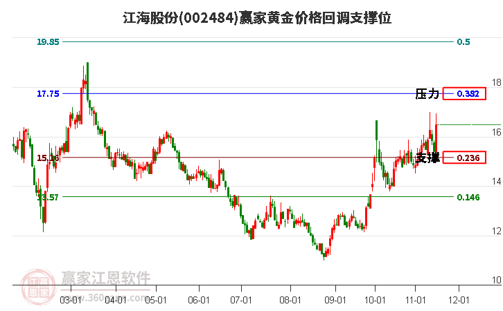 002484江海股份黃金價格回調(diào)支撐位工具
