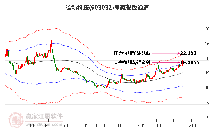 603032德新科技赢家极反通道工具