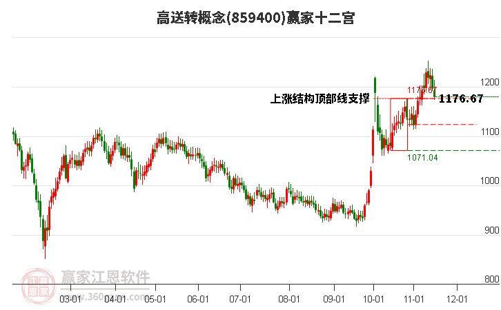 859400高送转赢家十二宫工具