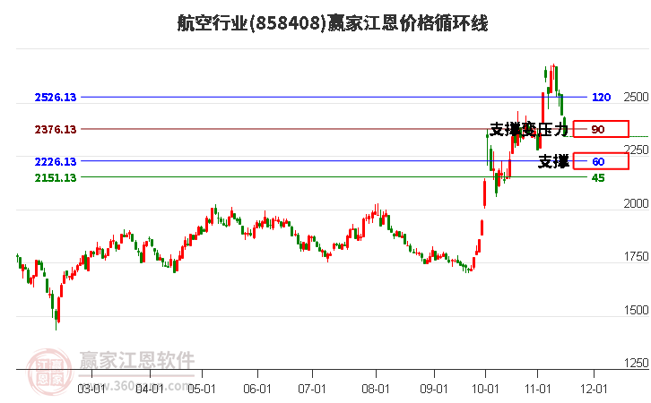 航空行业江恩价格循环线工具