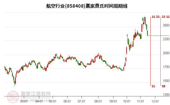 航空行业费氏时间周期线工具