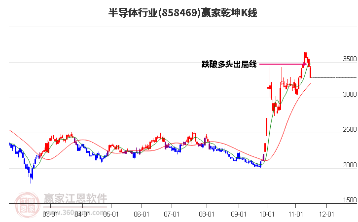 858469半导体赢家乾坤K线工具