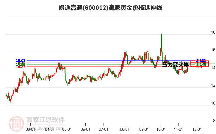 600012皖通高速黃金價格延伸線工具