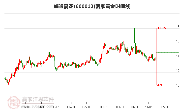 600012皖通高速黃金時間周期線工具