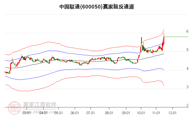 600050中国联通赢家极反通道工具