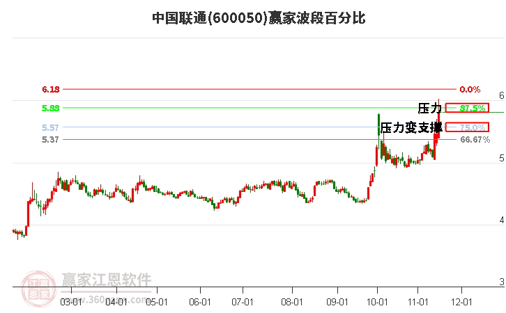 600050中国联通赢家波段百分比工具