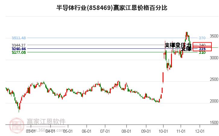 半导体行业江恩价格百分比工具