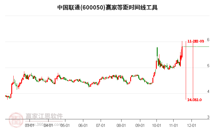 600050中国联通等距时间周期线工具