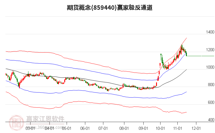 859440期货赢家极反通道工具