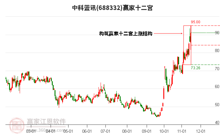 688332中科藍(lán)訊贏家十二宮工具