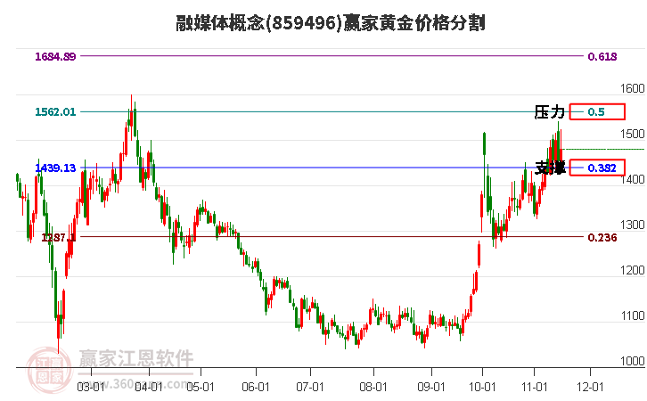 融媒体概念黄金价格分割工具