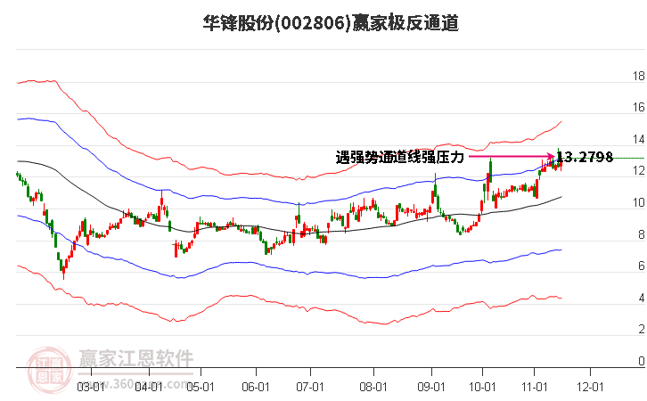 002806華鋒股份贏家極反通道工具