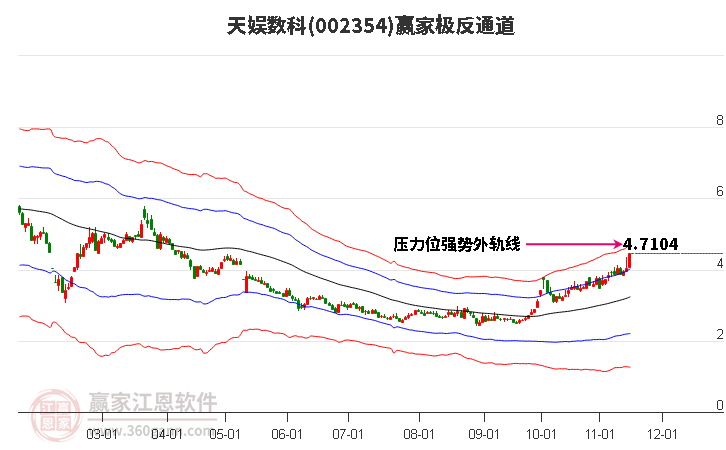 002354天娛數科贏家極反通道工具