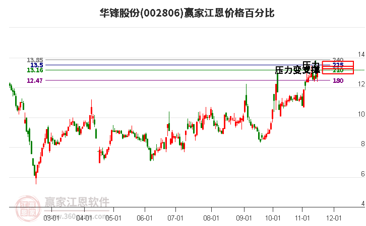 002806華鋒股份江恩價(jià)格百分比工具