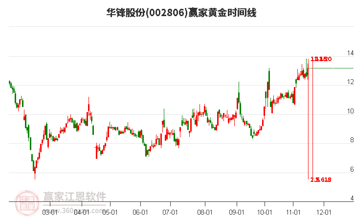 002806華鋒股份黃金時(shí)間周期線工具