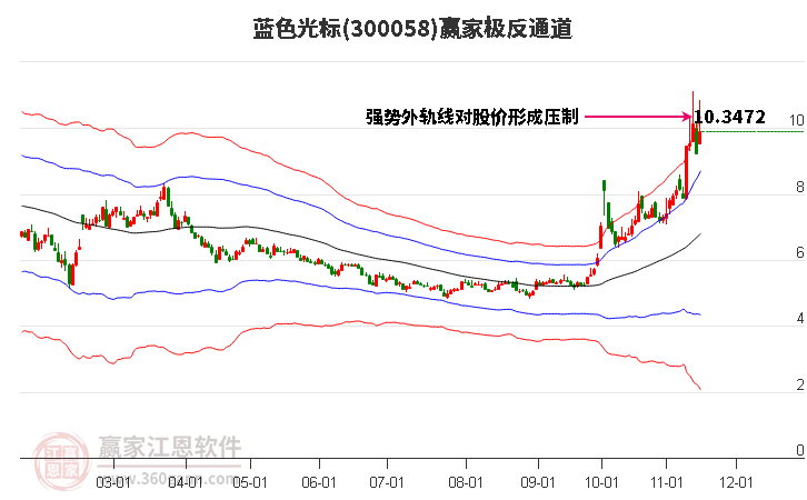 300058蓝色光标赢家极反通道工具