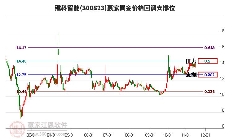 300823建科智能黄金价格回调支撑位工具