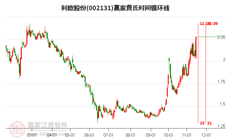 002131利欧股份赢家费氏时间循环线工具