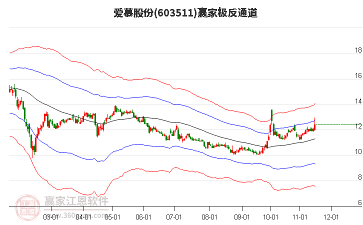 603511爱慕股份赢家极反通道工具