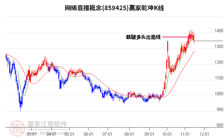 859425网络直播赢家乾坤K线工具