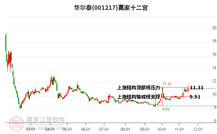 001217華爾泰贏家十二宮工具