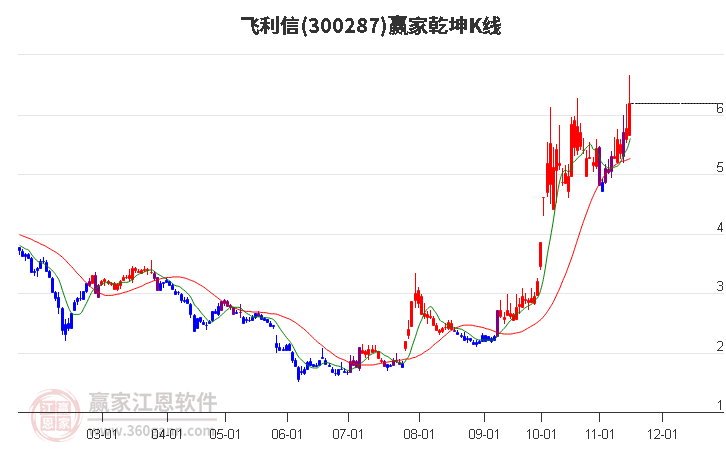 300287飞利信赢家乾坤K线工具