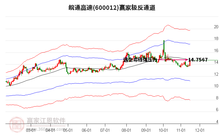 600012皖通高速赢家极反通道工具