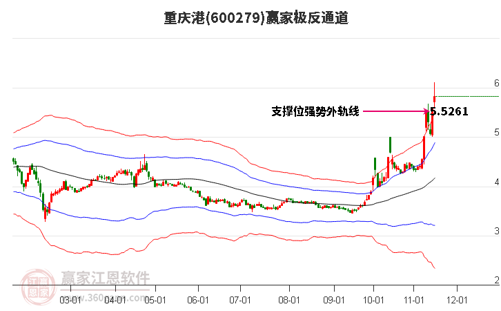 600279重庆港赢家极反通道工具