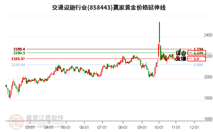 交通设施行业黄金价格延伸线工具