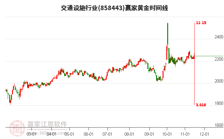 交通设施行业黄金时间周期线工具