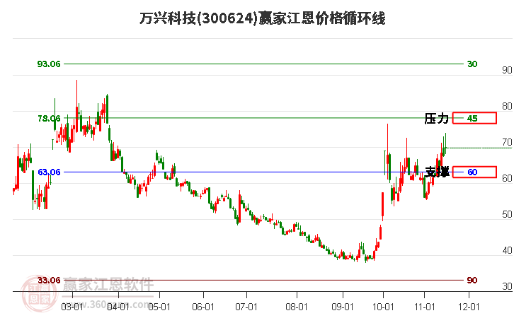 300624萬興科技江恩價格循環線工具