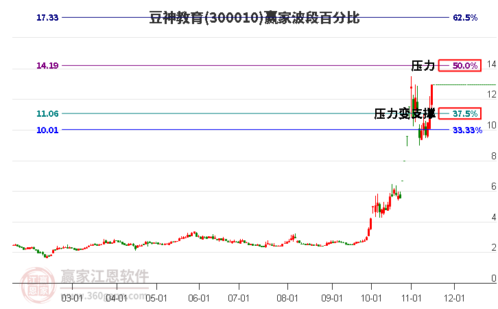 300010豆神教育赢家波段百分比工具