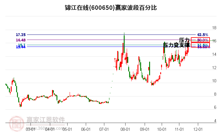 600650锦江在线赢家波段百分比工具