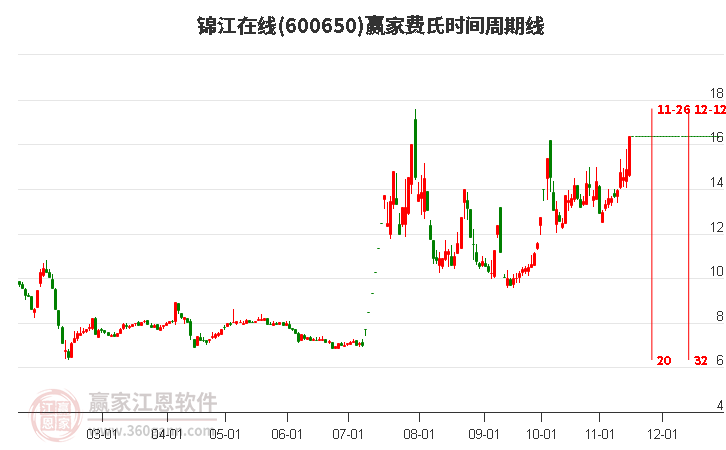 600650锦江在线赢家费氏时间周期线工具