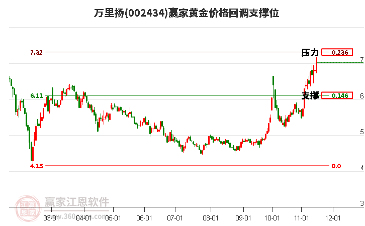 002434万里扬黄金价格回调支撑位工具