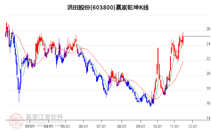 603800洪田股份赢家乾坤K线工具
