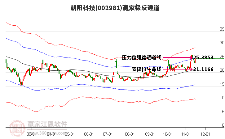 002981朝阳科技赢家极反通道工具