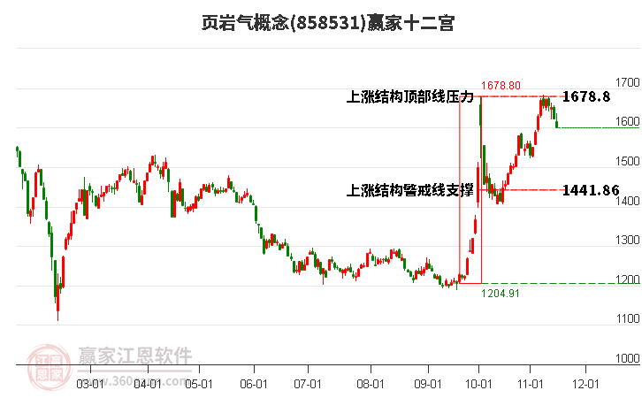 858531页岩气赢家十二宫工具