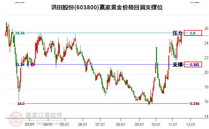 603800洪田股份黄金价格回调支撑位工具