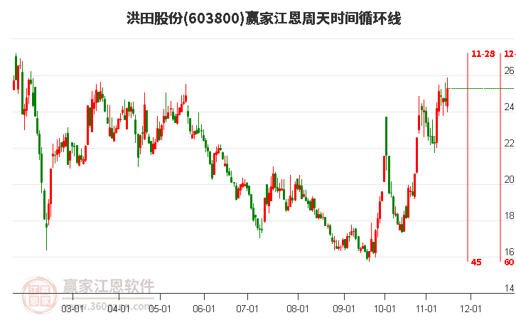 603800洪田股份江恩周天时间循环线工具