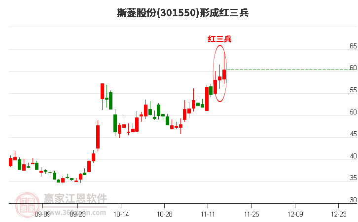 斯菱股份形成顶部红三兵形态